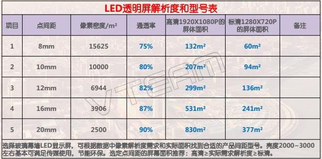 透明LED显示屏点间距与通透性的关系？点间距越小越好吗